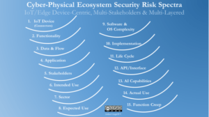 Cyber-Physical Ecosystem Security Risk Spectra, starting with one (1) IoT Device