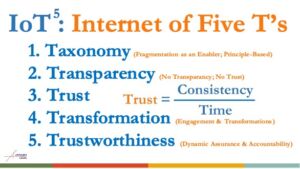 IoT: Internet of Five T’s